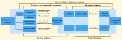 The dynamic mechanism of scientific and technological innovation in China’s marine biomedical industry